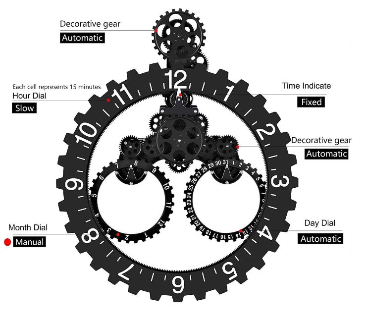 Diagram of a complex gear clock system, featuring labeled components: a large hour dial with slow movement, a fixed time indicator, automatic decorative gears, and separate manual and automatic dials for the month and day. Each cell on the hour dial represents 15 minutes, highlighting the intricate design and precise functions of the mechanism.