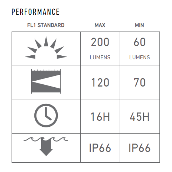 The performance specifications for the LEDLenser EX7 flashlight are as follows: Maximum brightness: 200 lumens Minimum brightness: 60 lumens Maximum beam distance: 120 meters Minimum beam distance: 70 meters Maximum runtime: 16 hours Minimum runtime: 45 hours Water resistance: IP66 rating for both maximum and minimum settings