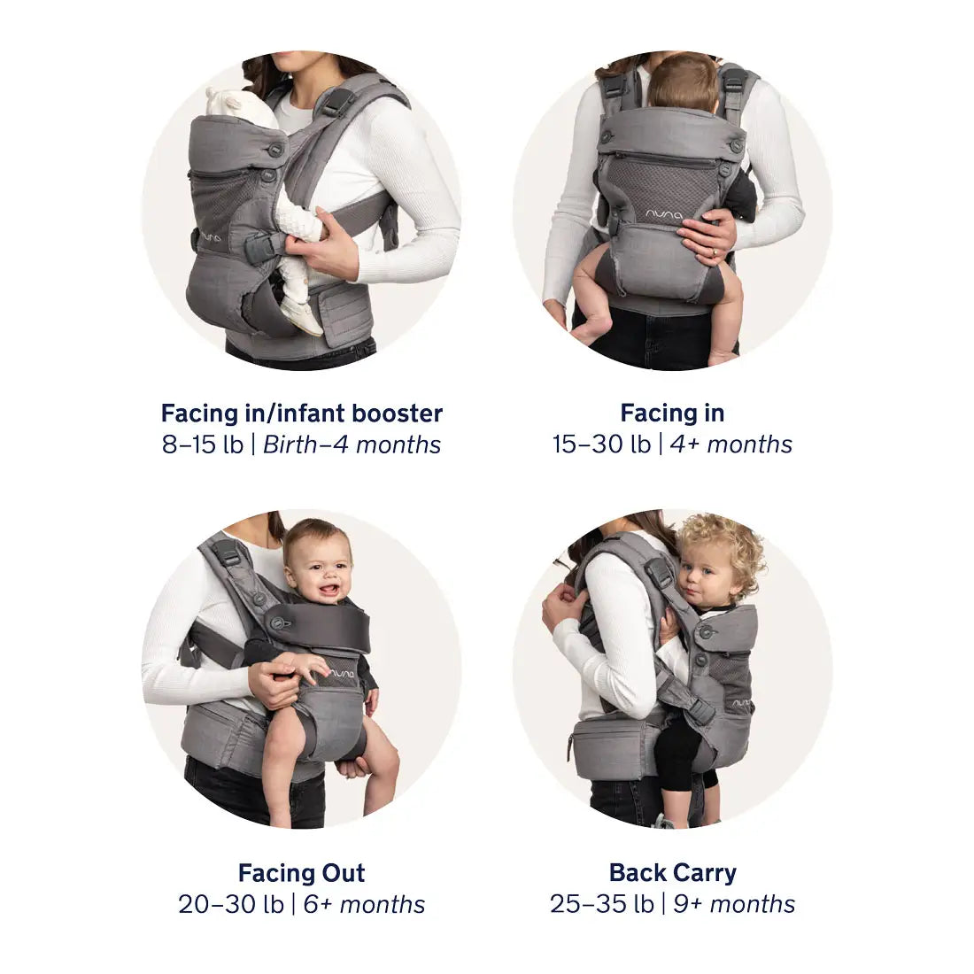 This image shows four baby carrier positions—Facing In with Infant Booster (Birth–4 months), Facing In (4+ months), Facing Out (6+ months), and Back Carry (9+ months)—each with corresponding weight and age guidelines.