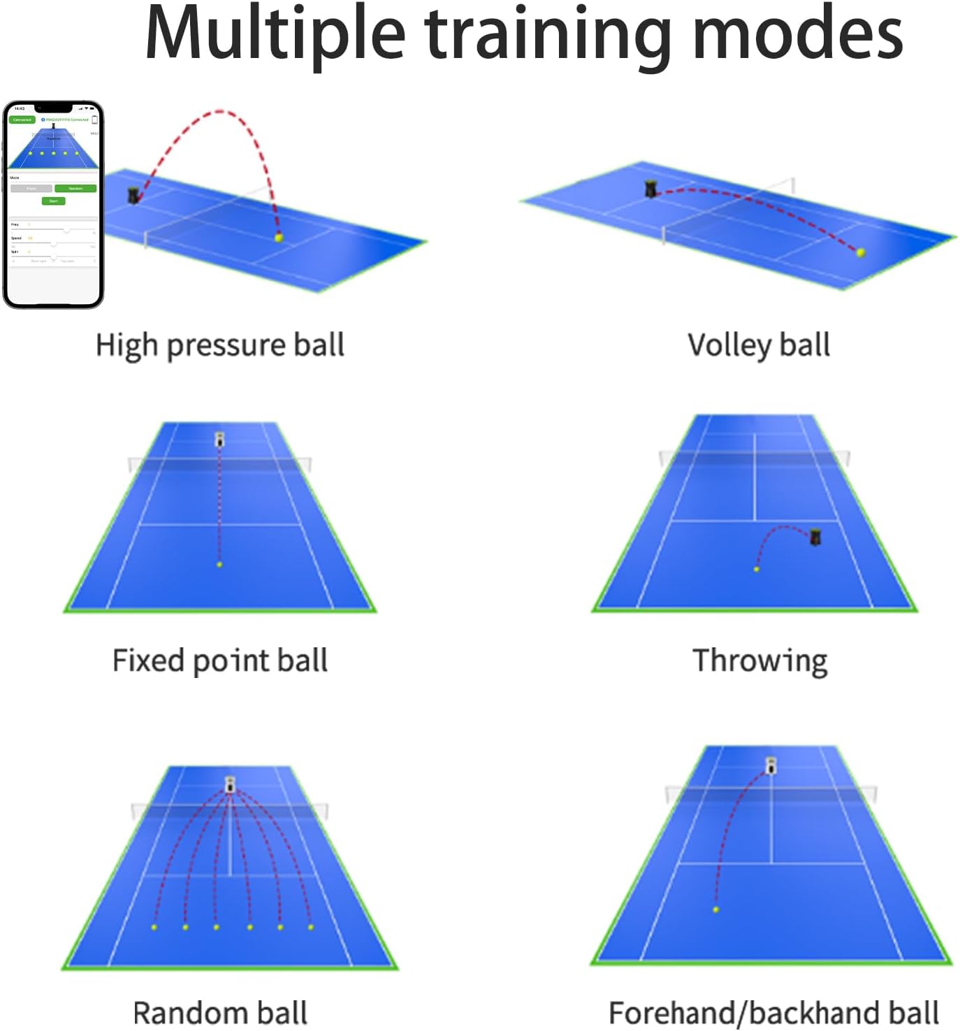 The image showcases multiple tennis training modes, including High-Pressure Ball, Volley Ball, Fixed Point Ball, Throwing, Random Ball, and Forehand/Backhand Ball. These modes allow versatile practice and skill improvement.