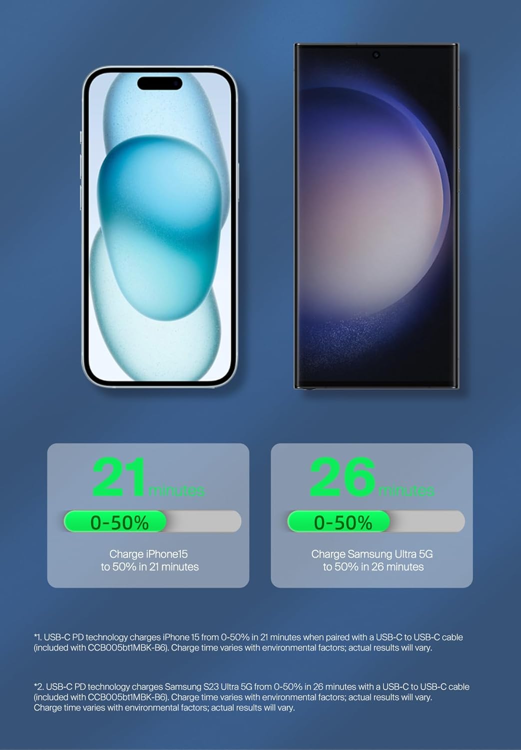 Fast charging comparison for iPhone 15 and Samsung Ultra 5G, showing 0-50% charge in 21 and 26 minutes respectively using USB-C PD technology.