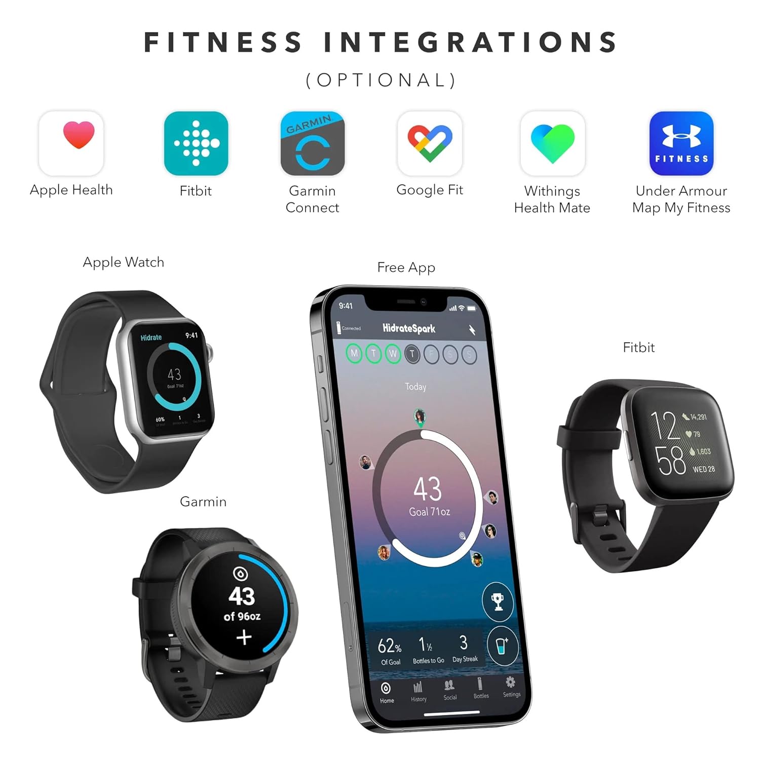 This image presents various fitness integrations available with the HidrateSpark app. It showcases compatibility with Apple Health, Fitbit, Garmin Connect, Google Fit, Withings Health Mate, and Under Armour Map My Fitness. Additionally, it highlights devices like the Apple Watch, Garmin, and Fitbit, all of which can sync with the HidrateSpark app to help track hydration goals. The app interface displayed on a smartphone shows real-time water intake data, offering users a holistic view of their hydration and