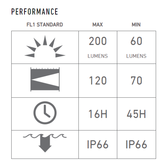 Ledlenser Intrinsically Safe LED Flashlight EX7