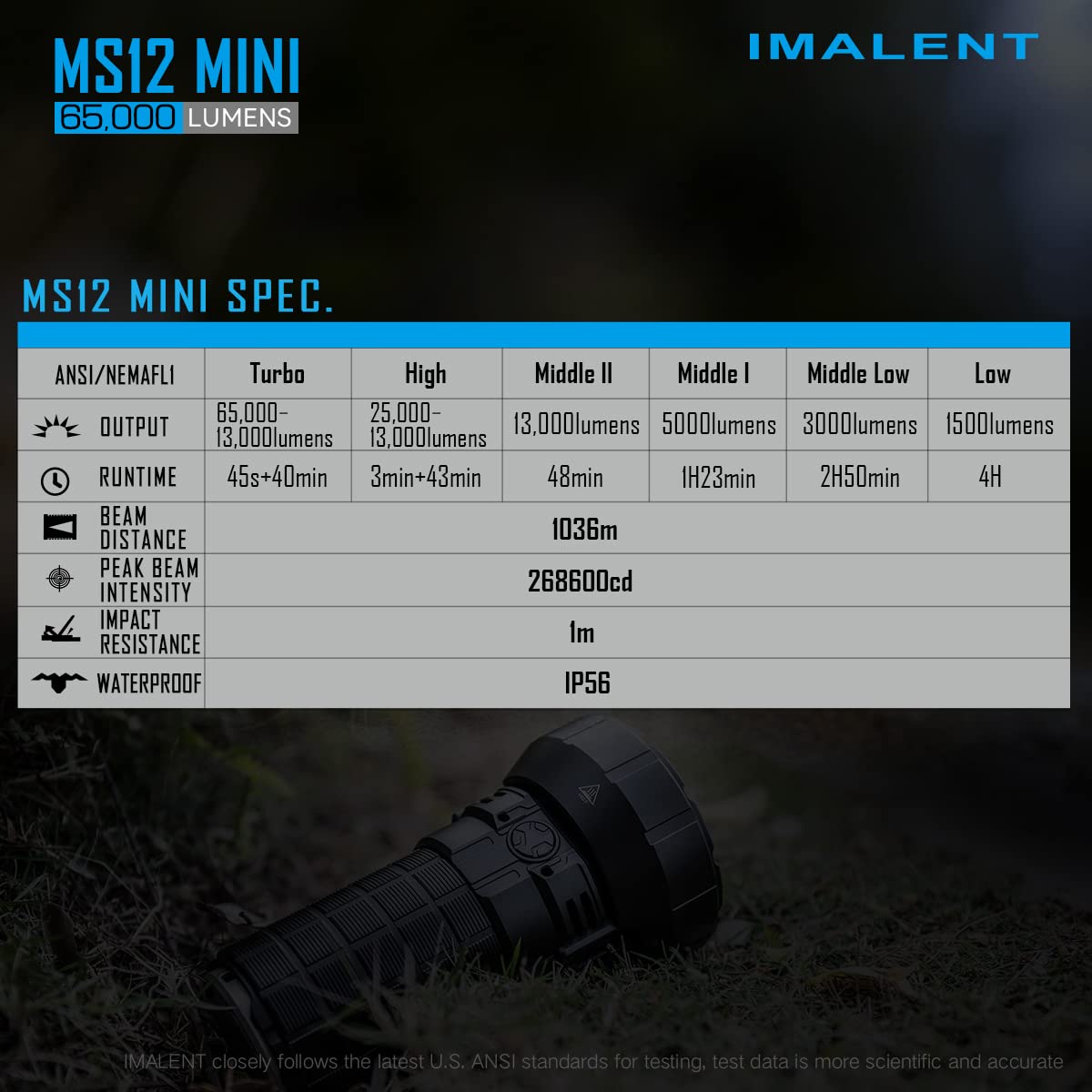 Turbo: 65,000-13,000 lumens, runtime of 45 seconds + 43 minutes. High: 25,000-13,000 lumens, runtime of 3 minutes + 43 minutes. Middle II: 13,000 lumens, runtime of 48 minutes. Middle I: 5000 lumens, runtime of 1 hour 23 minutes. Middle Low: 3000 lumens, runtime of 2 hours 50 minutes. Low: 1500 lumens, runtime of 4 hours.