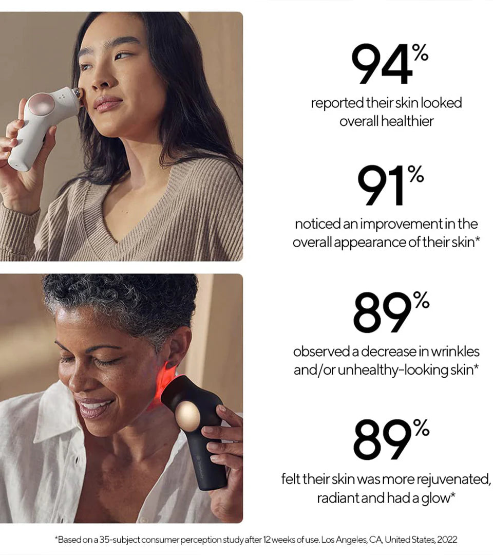 Two individuals using facial therapy devices, accompanied by statistics highlighting consumer satisfaction, including improved skin health, reduced wrinkles, and enhanced radiance based on a 2022 study.