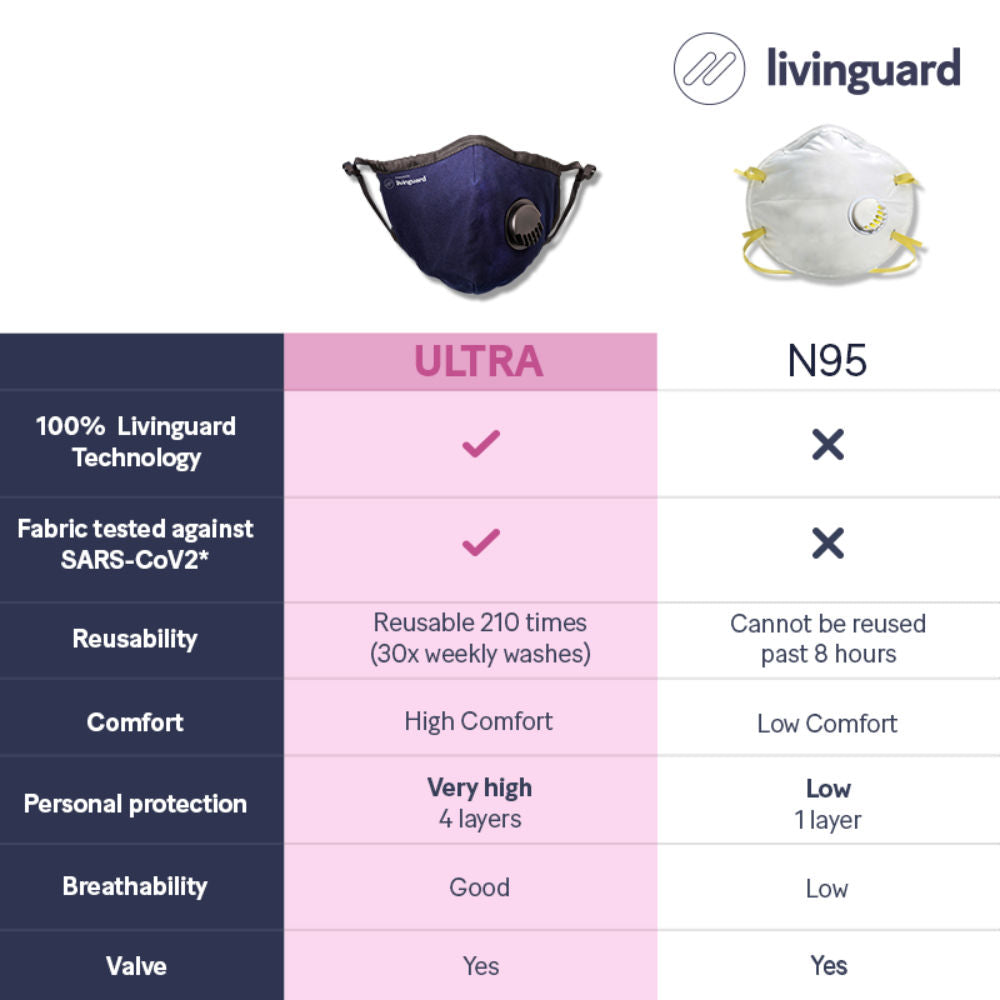 Livinguard Ultra-V Mask